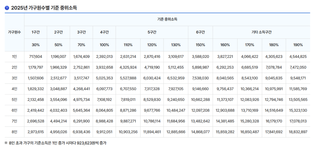 2025년 가구원수별 기준 중위소득