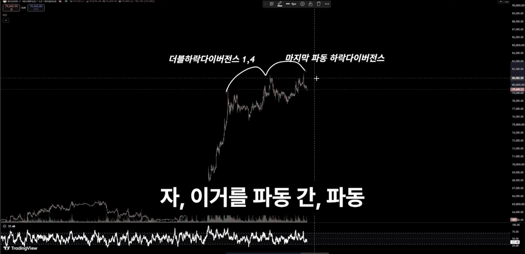 더블 하락 다이버전스 컨펌