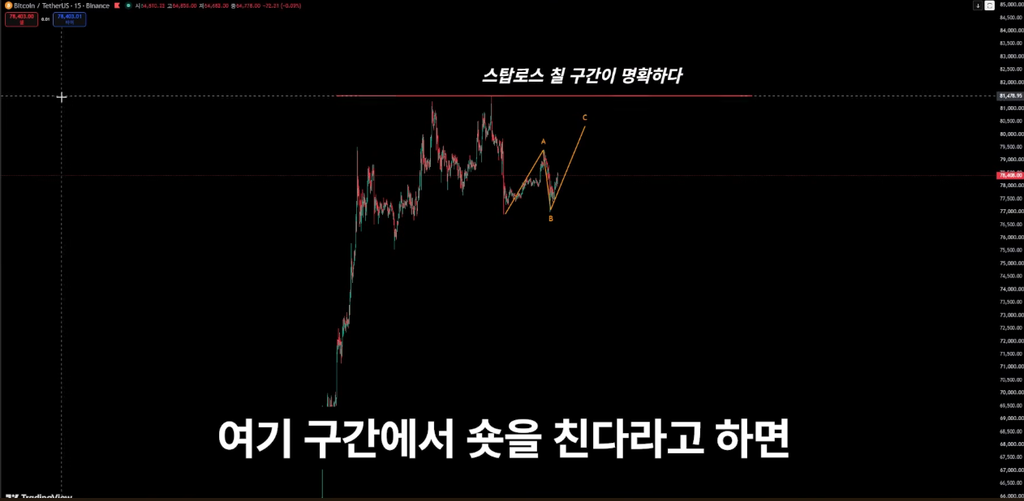 명확한 스탑로스 구간